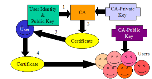 Cryptographic Presentation