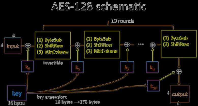 Microgaming AES-encryption