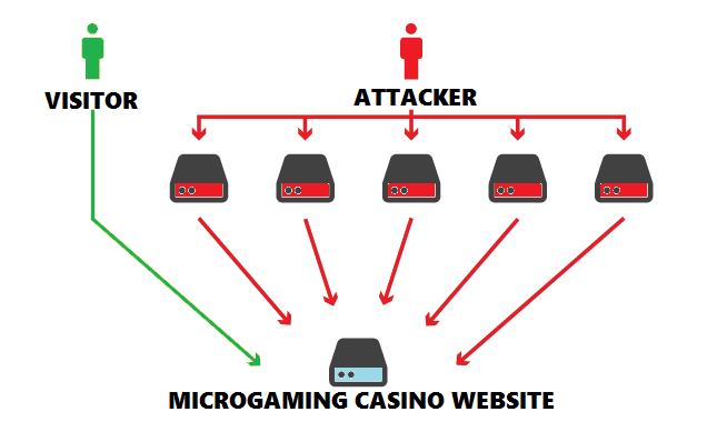 DDoS Attacks on Mirogaming Casinos